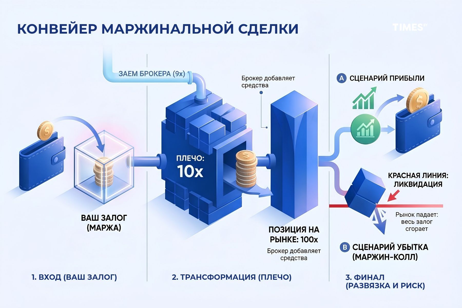 Инфографика: Times.by