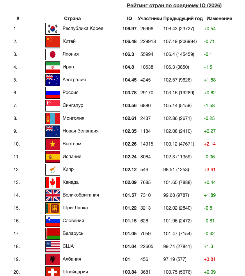© International-iq-test